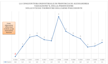 Produzione industriale in crescita in provincia di Alessandria