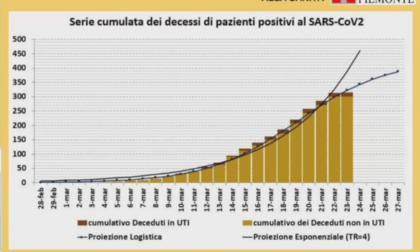 Coronavirus Piemonte, calano i contagi. Nuova ordinanza dal Presidente Cirio