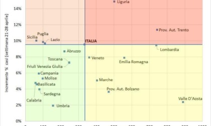 Fornaro (LeU): "Liguria e Piemonte con crescita più alta contagiati nell’ultima settimana"
