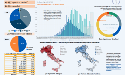 Coronavirus in Italia: i dati dell'Istituto Superiore di Sanità