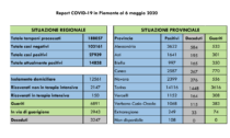 Coronavirus Piemonte: 165 nuovi contagi, 15 guariti nell'Alessandrino
