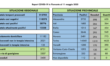 Coronavirus, Piemonte: 6 nuovi decessi e 2 guariti nell'Alessandrino