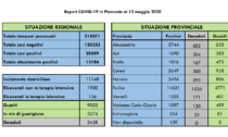 Coronavirus, Piemonte: 272 nuovi guariti, 4 decessi nell'Alessandrino