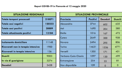 Coronavirus, Piemonte: 272 nuovi guariti, 4 decessi nell'Alessandrino