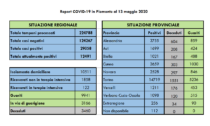 Coronavirus Piemonte: 938 nuovi guariti, 2 decessi nell'Alessandrino