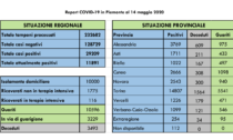 Coronavirus, Piemonte: 655 guariti in più, 5 nuovi decessi nell'Alessandrino