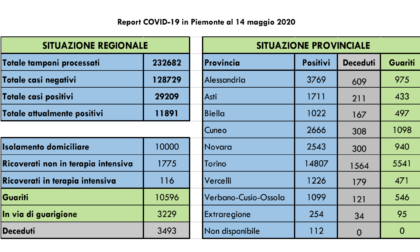 Coronavirus, Piemonte: 655 guariti in più, 5 nuovi decessi nell'Alessandrino