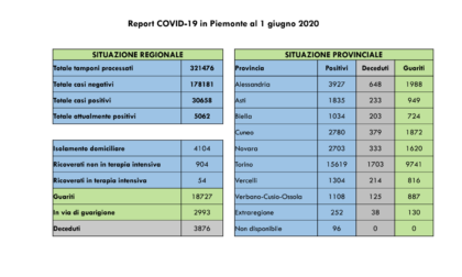 Coronavirus, Piemonte: 9 nuovi decessi, 2 nell'Alessandrino