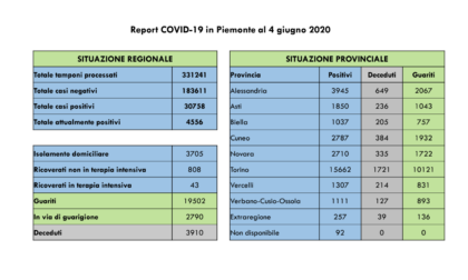 Coronavirus, Piemonte: un nuovo contagiato e nessun deceduto nell'Alessandrino