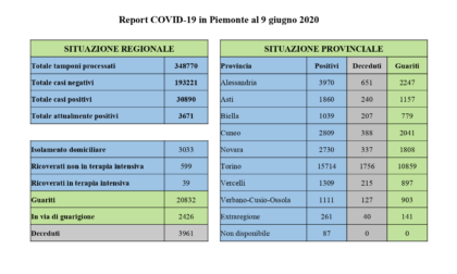 Coronavirus, Piemonte: due nuovi decessi nell'Alessandrino