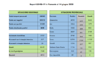 Coronavirus, Piemonte: 6 nuovi contagi e un decesso nell'Alessandrino