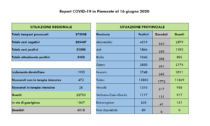 Coronavirus, Piemonte: 8 nuovi contagi e zero decessi nell'Alessandrino