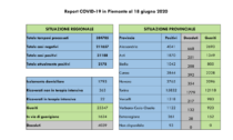 Coronavirus, Piemonte: 2 contagi e 4 nuovi decessi nell'Alessandrino