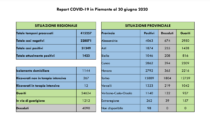Coronavirus, Piemonte: zero nuovi decessi o contagi nell'Alessandrino