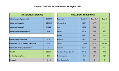 Coronavirus Piemonte: 177 i guariti (64 nell'Alessandrino), 3 i nuovi contagi