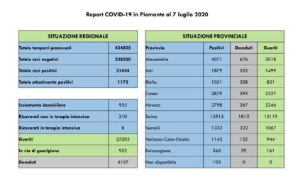 Coronavirus, Piemonte: 7 guariti e un positivo nell'Alessandrino
