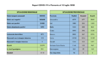 Coronavirus, Piemonte: zero decessi e due contagi nell'Alessandrino