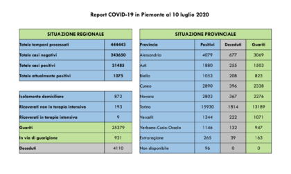 Coronavirus, Piemonte: zero decessi e due contagi nell'Alessandrino