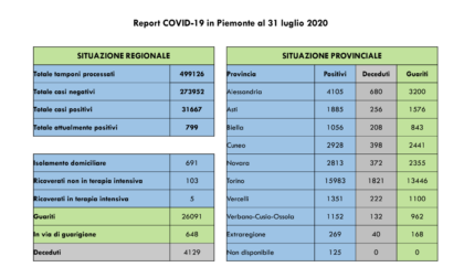 Coronavirus: un nuovo decesso in Piemonte, un contagio nell'Alessandrino