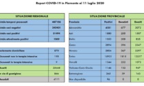 Coronavirus Piemonte: 69 i nuovi guariti, 9 i contagi (2 nell'Alessandrino)