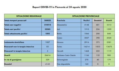 Coronavirus Piemonte: 40 nuovi positivi (1 nell'Alessandrino), 10 guariti