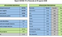 Coronavirus Piemonte: 90 i nuovi positivi in regione, 3 contagi nell'Alessandrino