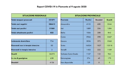 Coronavirus Piemonte: 13 guariti, 38 nuovi contagi (2 nell'Alessandrino)