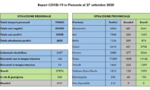 Coronavirus Piemonte: 132 nuovi contagi, 16 nell'Alessandrino