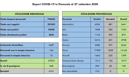 Coronavirus Piemonte: 132 nuovi contagi, 16 nell'Alessandrino