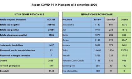 Coronavirus Piemonte: 75 nuovi contagi (4 nell'Alessandrino) e un decesso