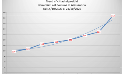 Alessandria: salgono a 312 i positivi (+88)