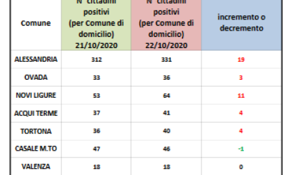 Coronavirus: 19 nuovi positivi ad Alessandria, 11 a Novi Ligure