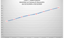 Coronavirus: 41 nuovi casi ad Alessandria, 14 ad Acqui Terme