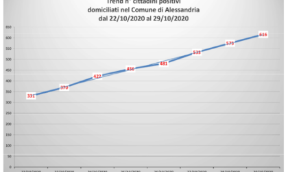Coronavirus: 41 nuovi casi ad Alessandria, 14 ad Acqui Terme