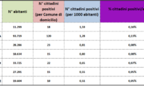 Coronavirus: i dati attuali nei centri zona della provincia di Alessandria