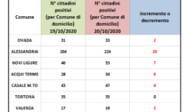 Coronavirus: 20 nuovi casi ad Alessandria, 7 a Novi Ligure