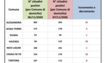 Coronavirus Alessandria, 41 nuovi casi, contagi in crescita a Casale e Valenza
