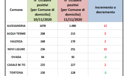 Coronavirus: 12 nuovi casi ad Alessandria, 15 a Novi Ligure