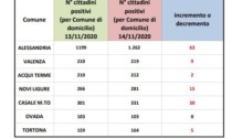 Coronavirus Alessandria, 63 nuovi casi in città, 30 a Casale