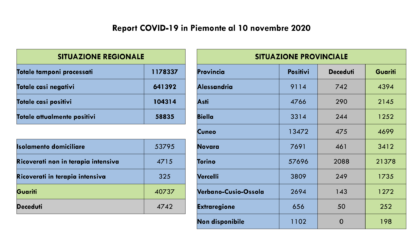 Coronavirus Piemonte: 64 nuovi decessi e 3659 positivi