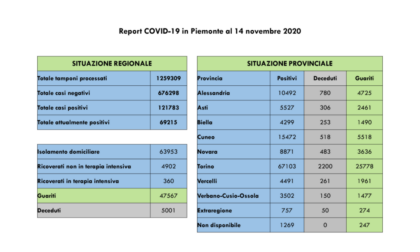 Coronavirus Piemonte: 4.471  nuovi casi, 37 i decessi e 1.873 i guariti
