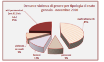 Torino: gli interventi della Polizia durante la pandemia