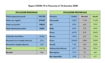 Coronavirus, Piemonte: 1365 nuovi casi e 79 decessi