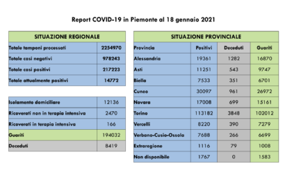 Coronavirus, Piemonte: 435 nuovi casi e 19 decessi