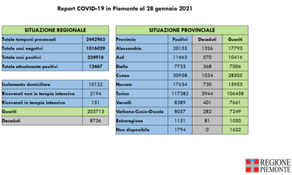 Coronavirus, Piemonte: 43 decessi, crescono i contagi