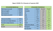 Coronavirus Piemonte: 427 i nuovi positivi, 11 i decessi