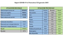 Coronavirus Piemonte: 931 nuovi positivi, 26 i decessi
