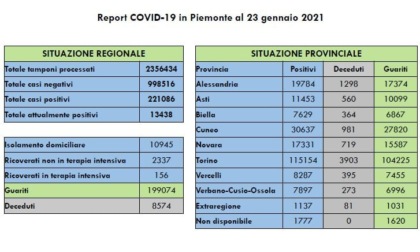 Coronavirus Piemonte: 931 nuovi positivi, 26 i decessi