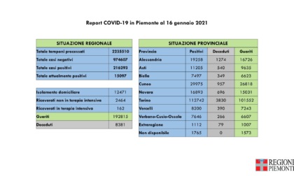 Coronavirus Piemonte: 1.056 nuovi casi, 62 i decessi