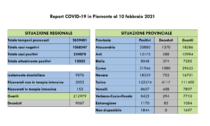 Coronavirus, Piemonte: 669 nuovi casi e 18 decessi